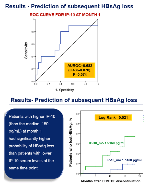 Rates And Predictors Of HBsAg Loss After Discontinuation Of Effective ...